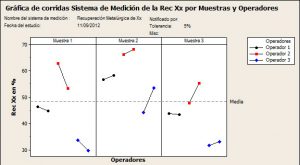 Gráfica de corridas Sistemas de Medición de la Rec Xx