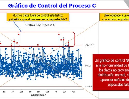 Uso correcto de los Gráficos de Control Estadístico